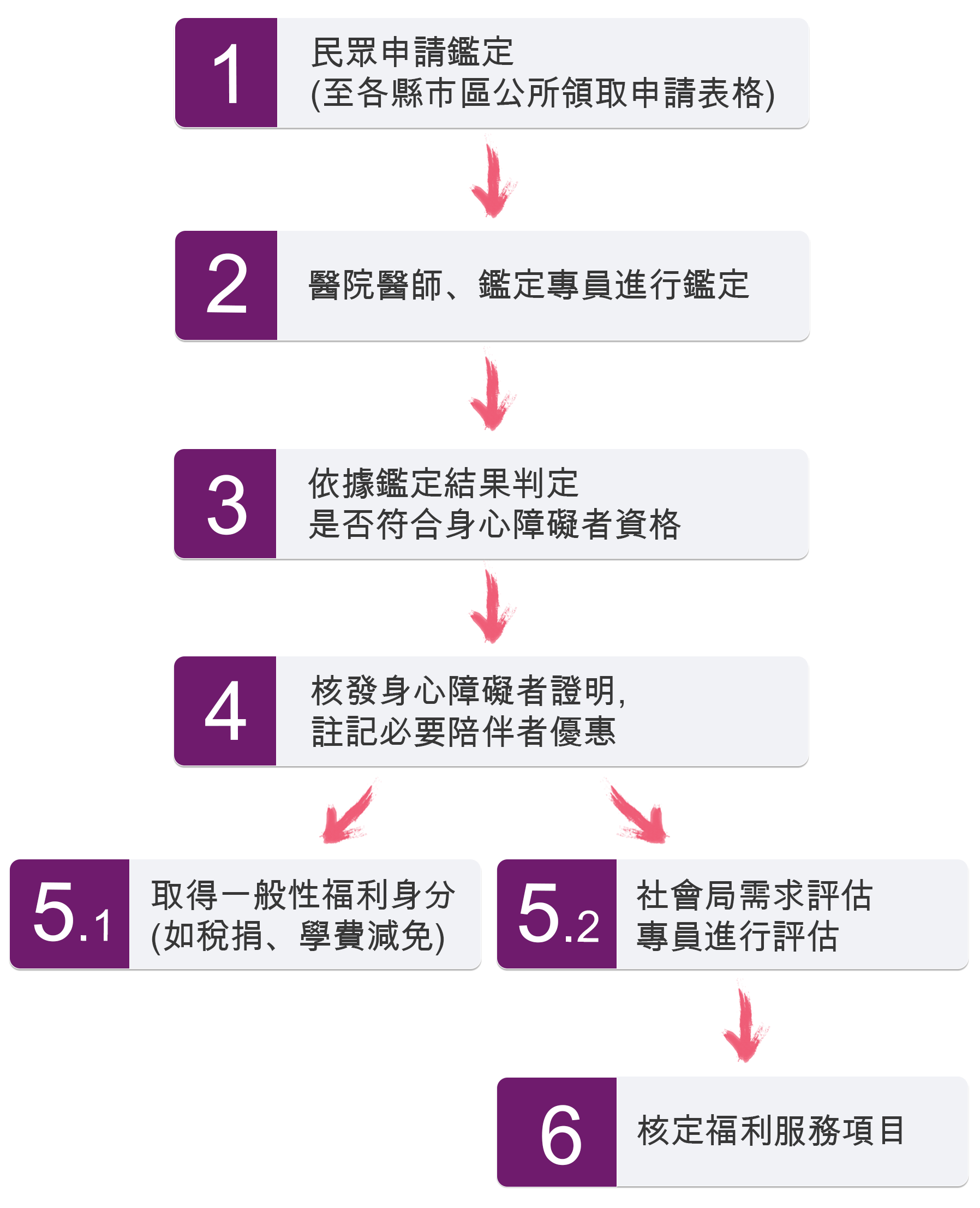 障礙手冊證明鑑定流程