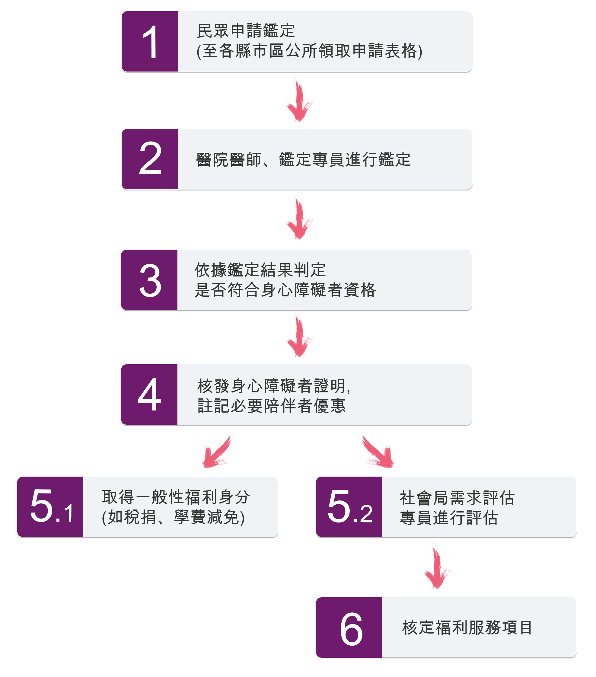 障礙手冊證明鑑定流程
