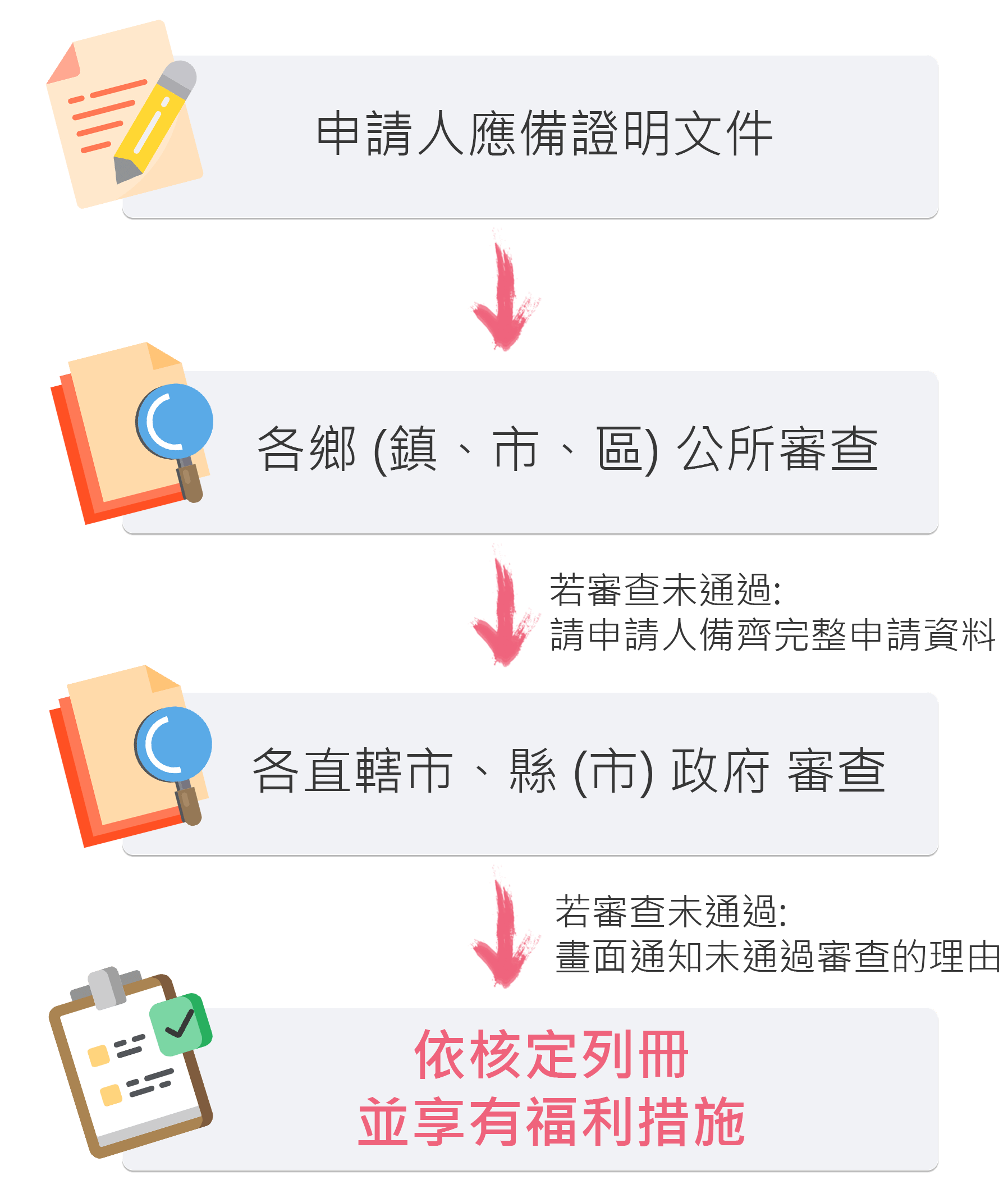 中低及低收入戶申請流程