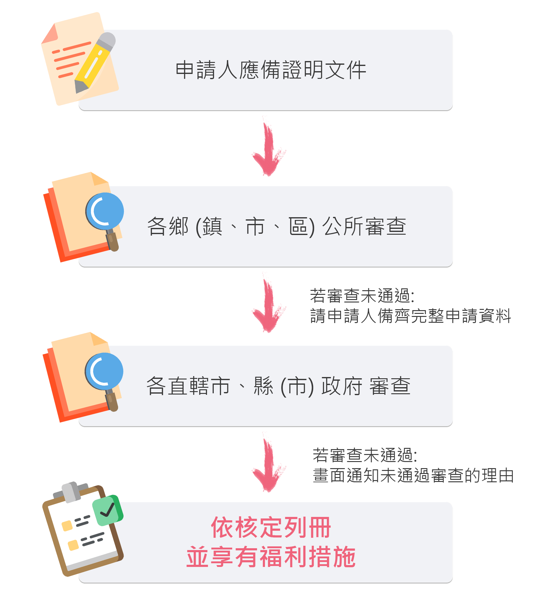 中低及低收入戶申請流程